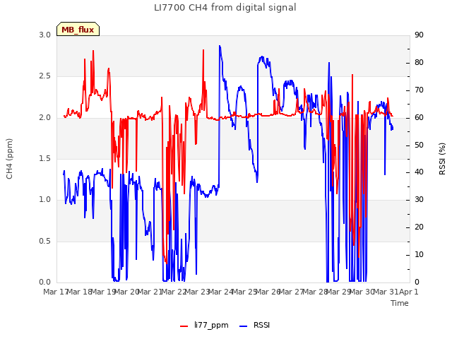 plot of LI7700 CH4 from digital signal