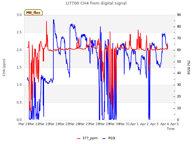 plot of LI7700 CH4 from digital signal
