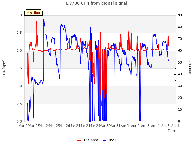 plot of LI7700 CH4 from digital signal