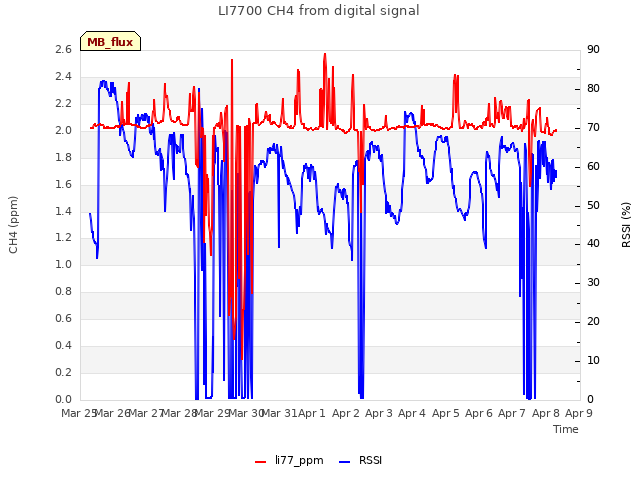 plot of LI7700 CH4 from digital signal