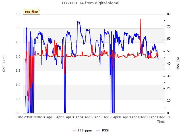 plot of LI7700 CH4 from digital signal