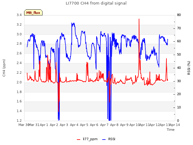 plot of LI7700 CH4 from digital signal