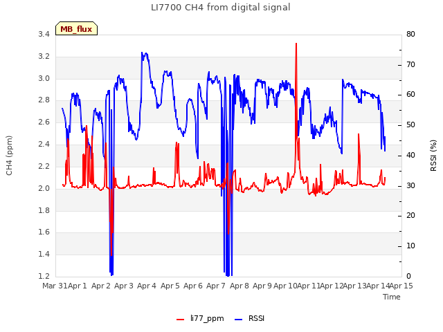 plot of LI7700 CH4 from digital signal