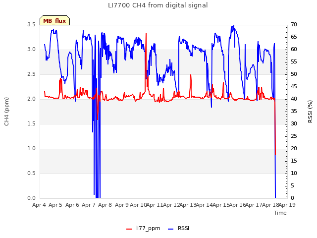 plot of LI7700 CH4 from digital signal