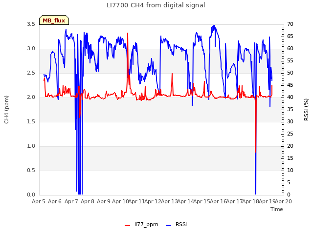 plot of LI7700 CH4 from digital signal