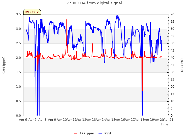 plot of LI7700 CH4 from digital signal