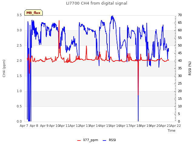 plot of LI7700 CH4 from digital signal