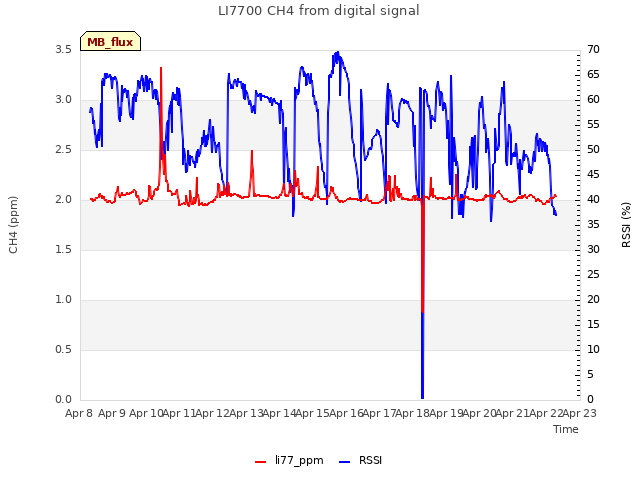 plot of LI7700 CH4 from digital signal