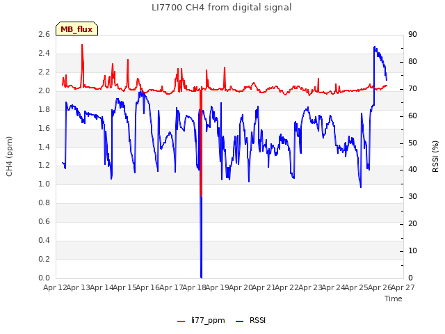 plot of LI7700 CH4 from digital signal