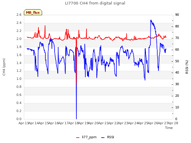 plot of LI7700 CH4 from digital signal