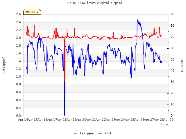 plot of LI7700 CH4 from digital signal