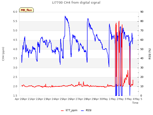 plot of LI7700 CH4 from digital signal