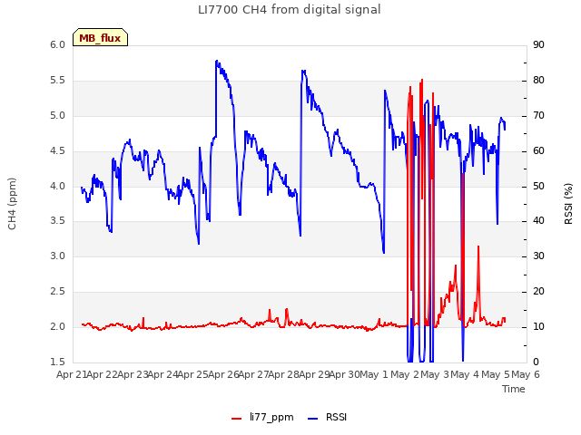 plot of LI7700 CH4 from digital signal