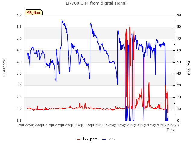 plot of LI7700 CH4 from digital signal