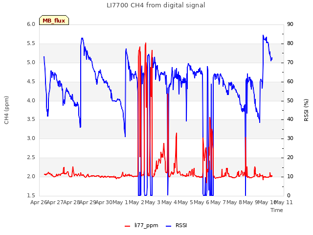 plot of LI7700 CH4 from digital signal