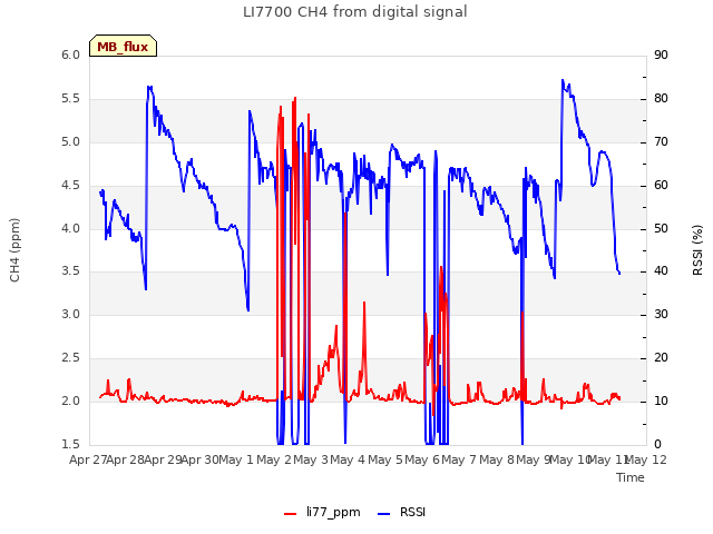 plot of LI7700 CH4 from digital signal