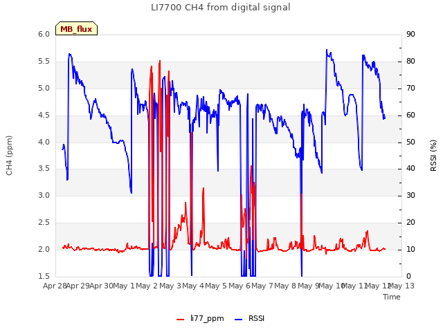 plot of LI7700 CH4 from digital signal