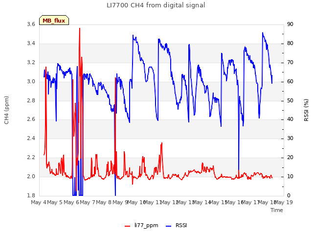 plot of LI7700 CH4 from digital signal