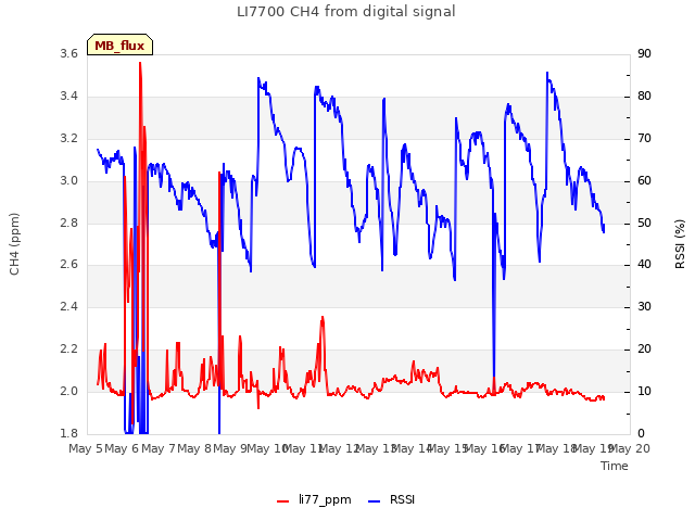 plot of LI7700 CH4 from digital signal