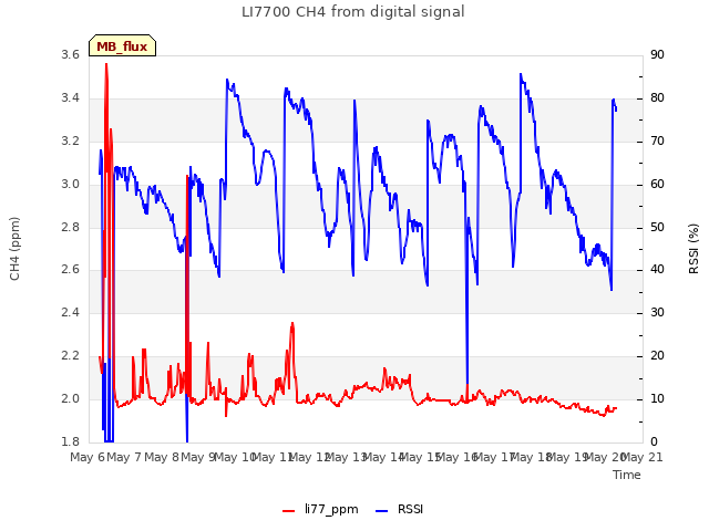 plot of LI7700 CH4 from digital signal