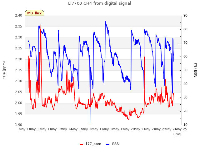 plot of LI7700 CH4 from digital signal