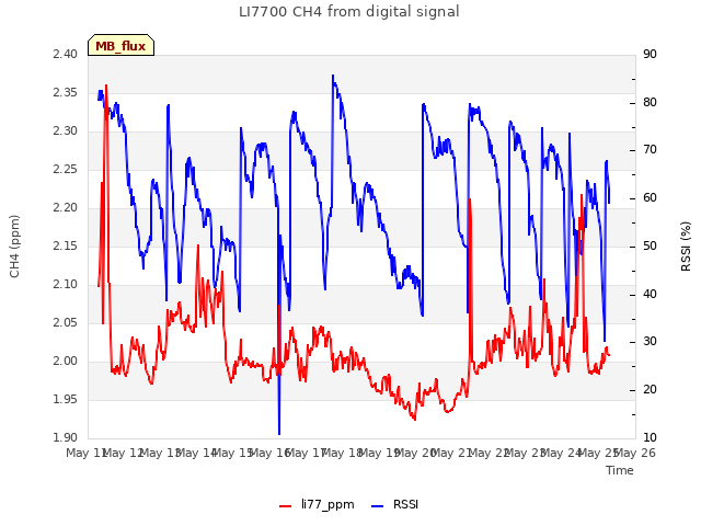 plot of LI7700 CH4 from digital signal