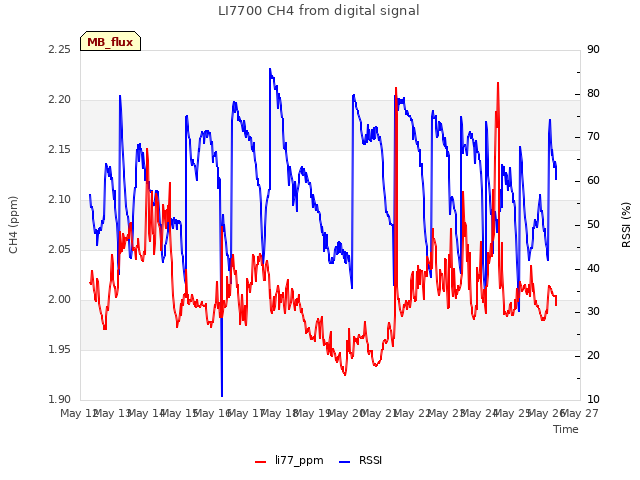 plot of LI7700 CH4 from digital signal