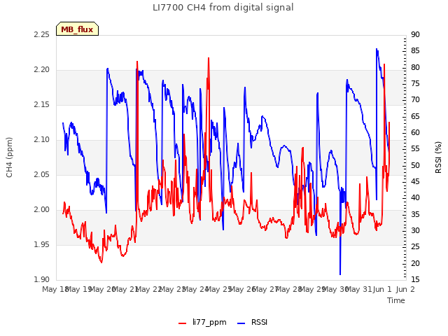 plot of LI7700 CH4 from digital signal