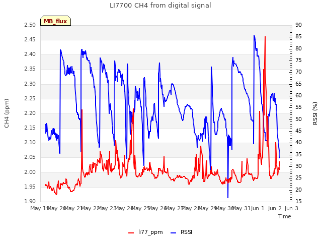 plot of LI7700 CH4 from digital signal