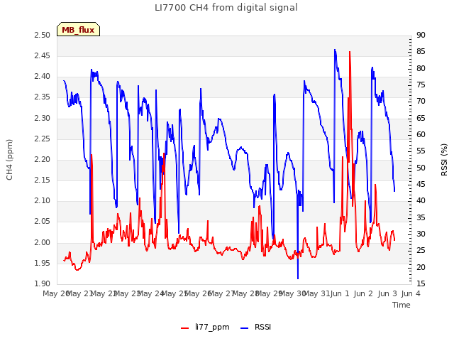 plot of LI7700 CH4 from digital signal