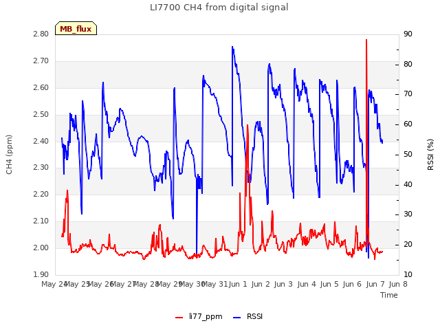 plot of LI7700 CH4 from digital signal