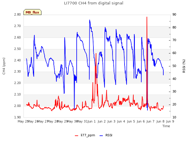 plot of LI7700 CH4 from digital signal