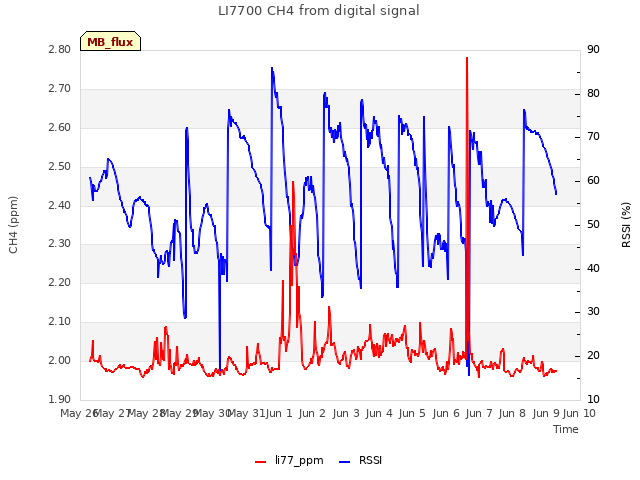 plot of LI7700 CH4 from digital signal