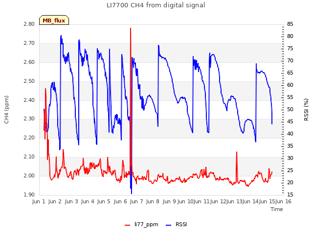 plot of LI7700 CH4 from digital signal