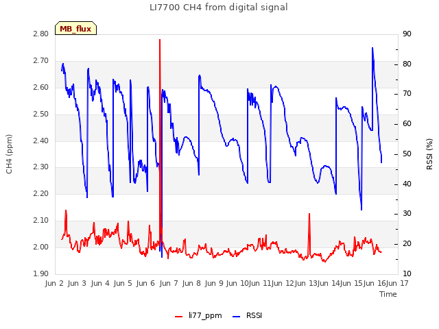 plot of LI7700 CH4 from digital signal