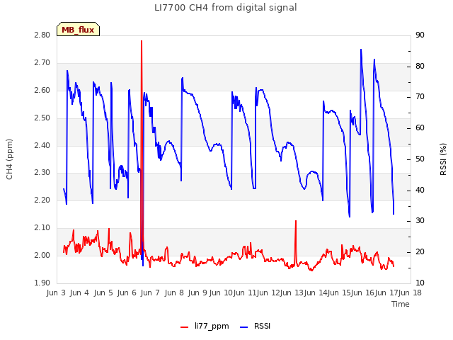 plot of LI7700 CH4 from digital signal