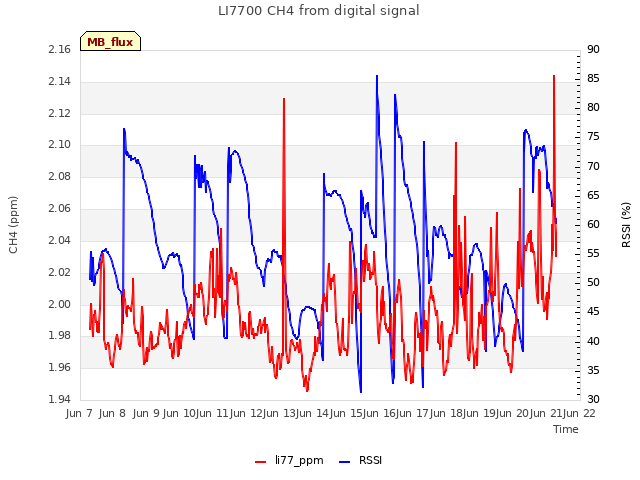 plot of LI7700 CH4 from digital signal