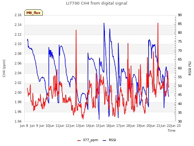 plot of LI7700 CH4 from digital signal