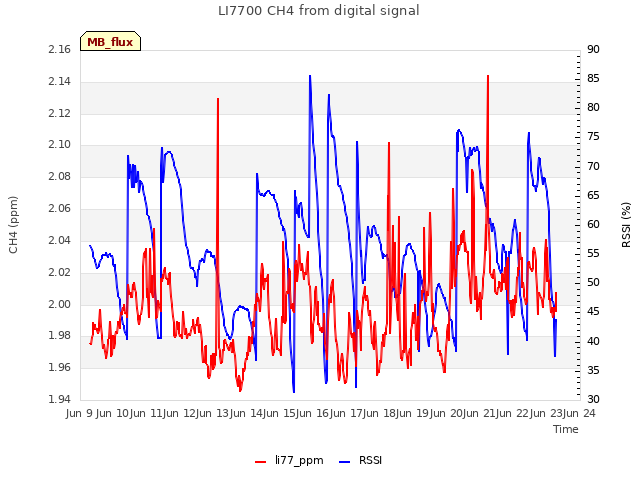 plot of LI7700 CH4 from digital signal