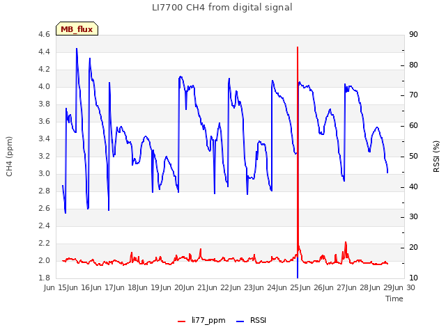 plot of LI7700 CH4 from digital signal