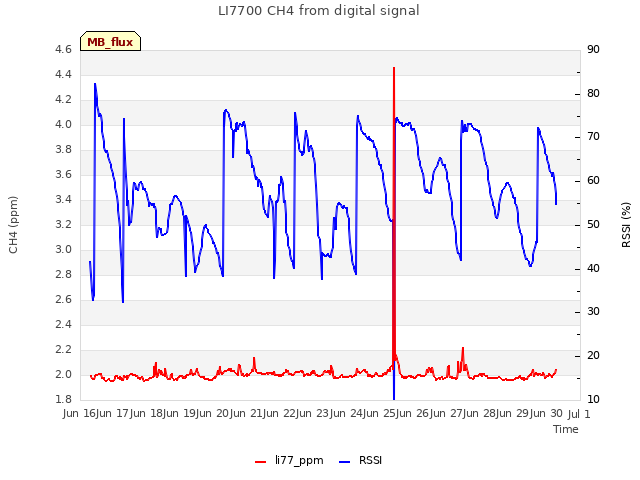 plot of LI7700 CH4 from digital signal