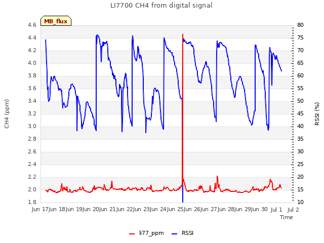 plot of LI7700 CH4 from digital signal