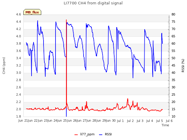 plot of LI7700 CH4 from digital signal