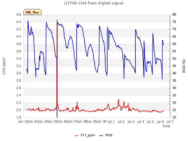 plot of LI7700 CH4 from digital signal