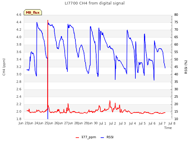 plot of LI7700 CH4 from digital signal