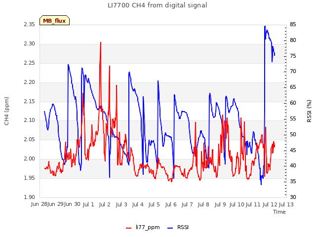 plot of LI7700 CH4 from digital signal