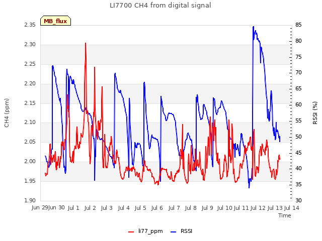 plot of LI7700 CH4 from digital signal