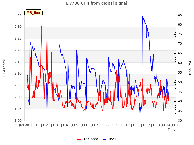 plot of LI7700 CH4 from digital signal