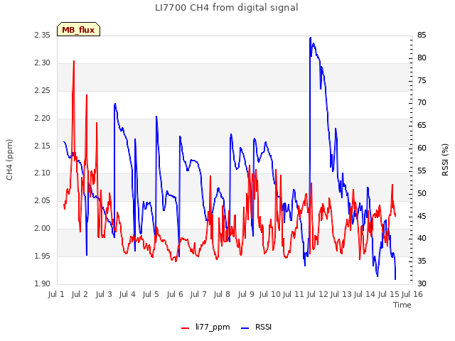 plot of LI7700 CH4 from digital signal