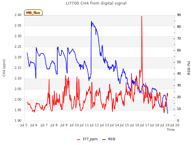 plot of LI7700 CH4 from digital signal